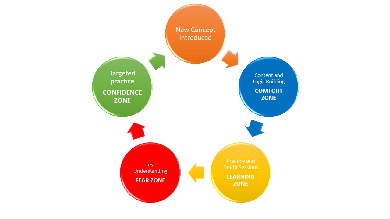 Teaching methodology – The knowledge quest